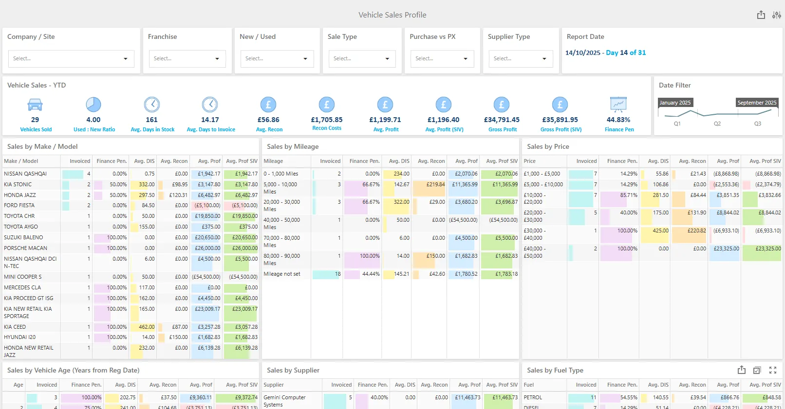 Evolution DMS KPI dashboard showing key performance figures and breakdowns for a dealership department